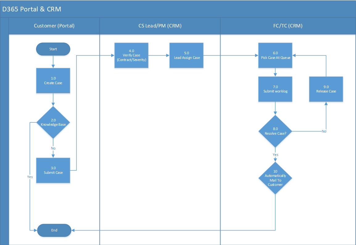 Customer support - case management · Customer Self-Service