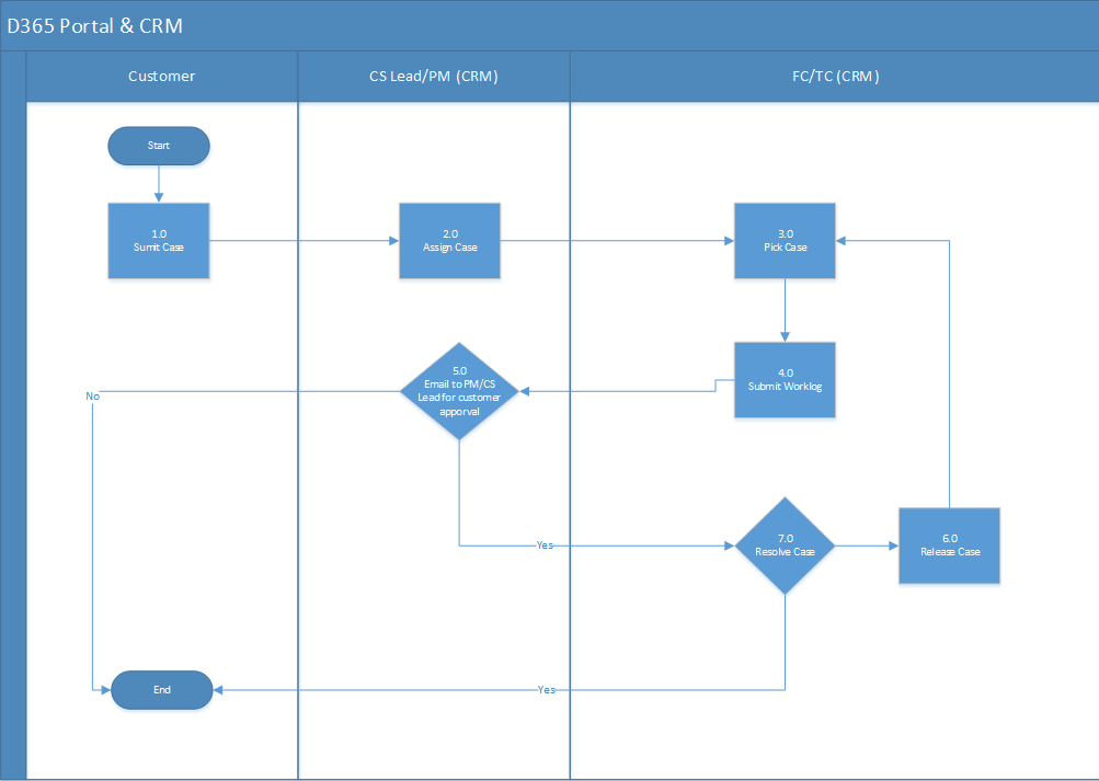 Customer support - worklog management · Customer Self-Service